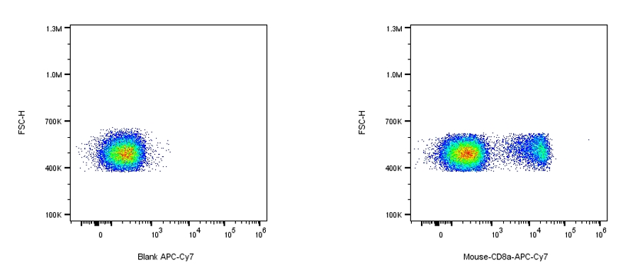 APC-Cy7 Rat anti-Mouse CD8a Antibody（53-6.7）