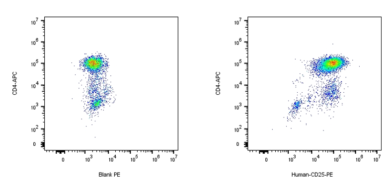 RPE Mouse anti-Human CD25(IL-2Rα)Antibody（7G7B6）
