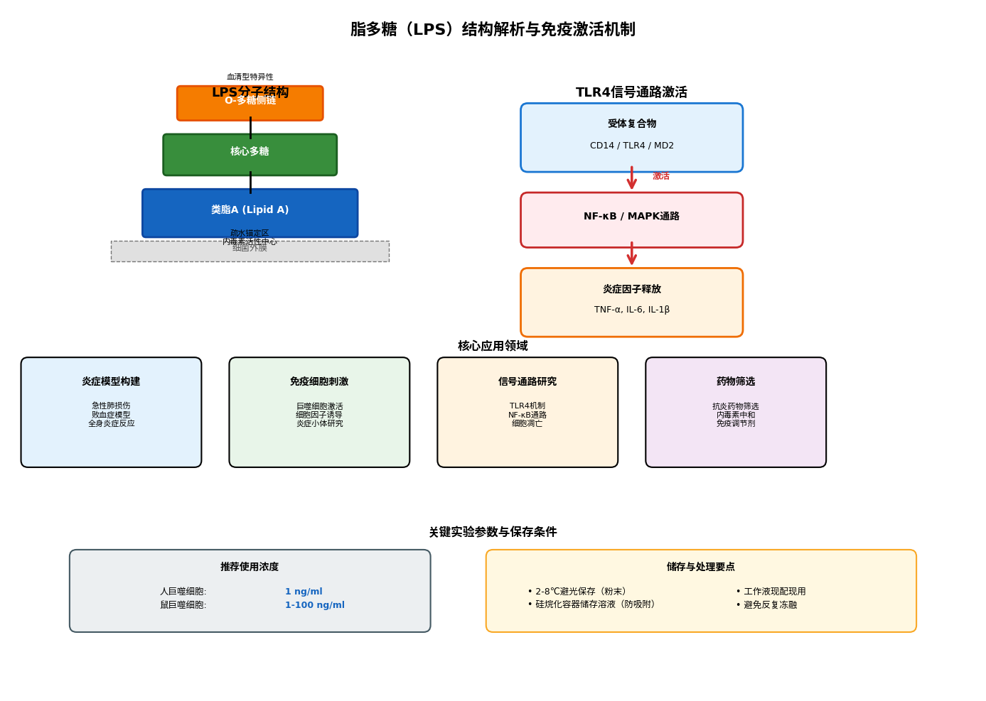 脂多糖（LPS）结构解析与免疫激活机制