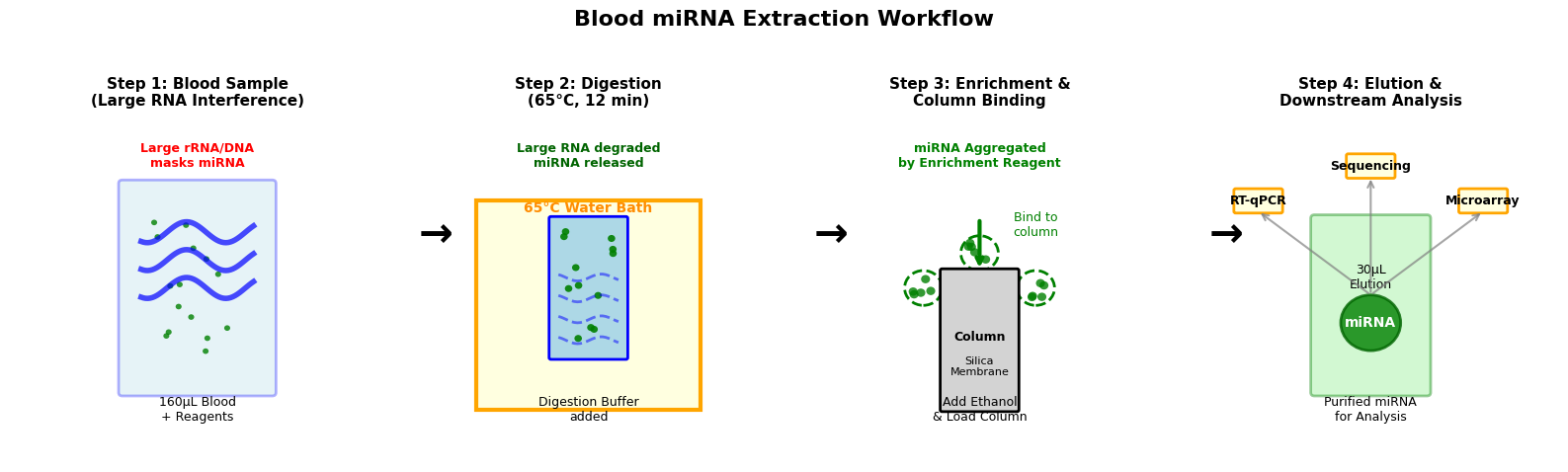 血液 miRNA 提取试剂盒工作流程示意图