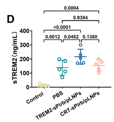 Serum sTREM2 level detection in MASH model
