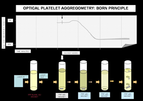 Principle of Platelet Aggregation Assay