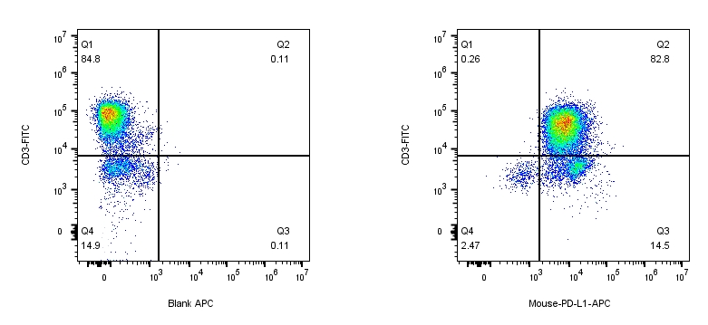 APC Rat anti-Mouse PD-L1 Antibody（10F.9G2）