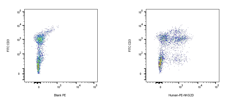 RPE Mouse anti-Human NKG2D Antibody（1D11）