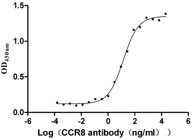 Recombinant Human CCR8-VLPs Protein(C-6His)