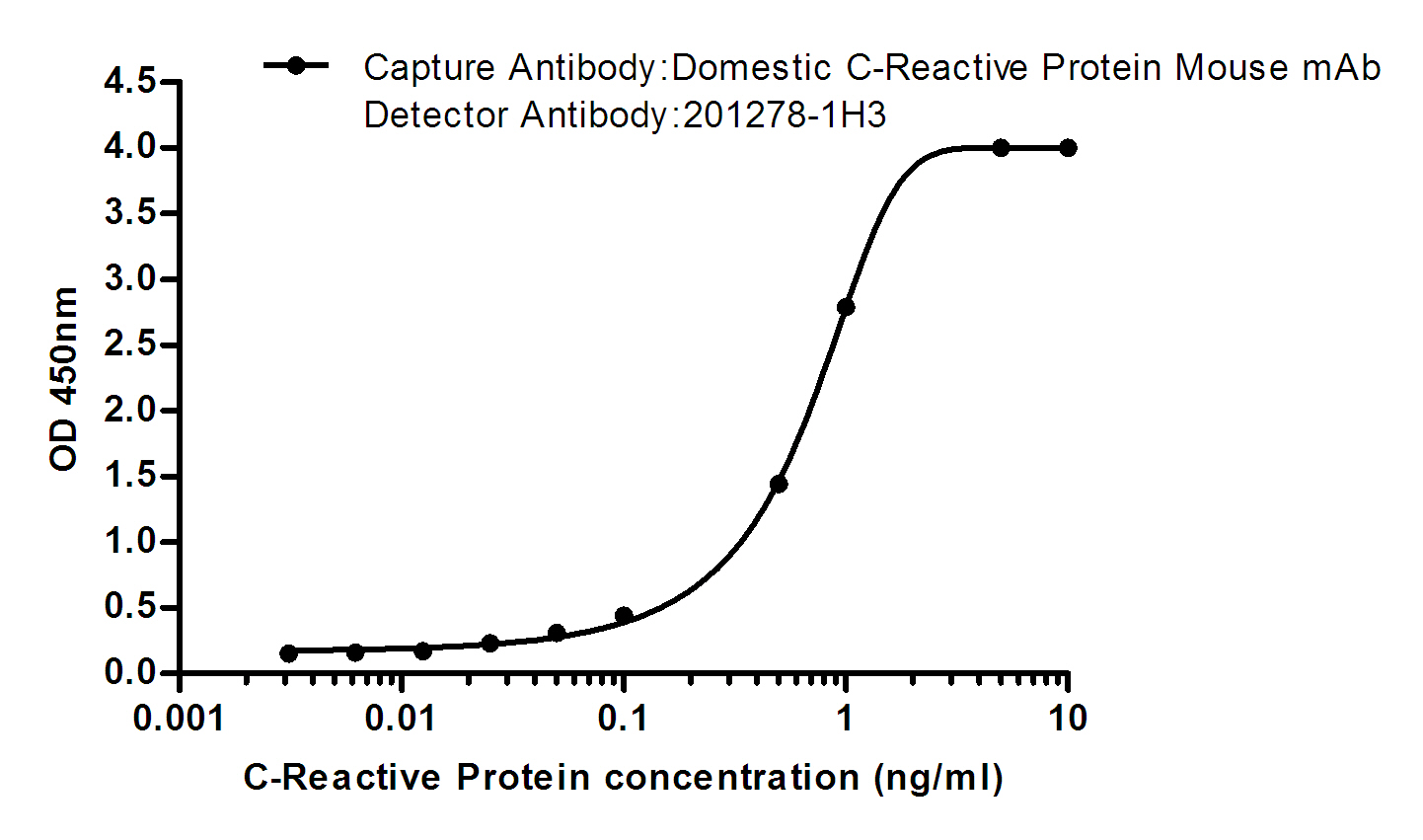 Mouse anti-C Reactive Protein Monoclonal Antibody(1H3)