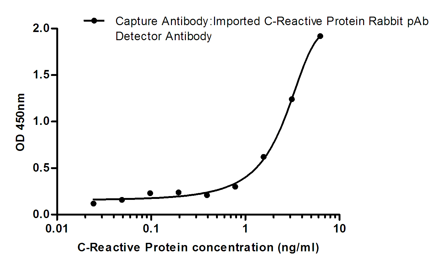 Mouse anti-C Reactive Protein Monoclonal Antibody(1H3)
