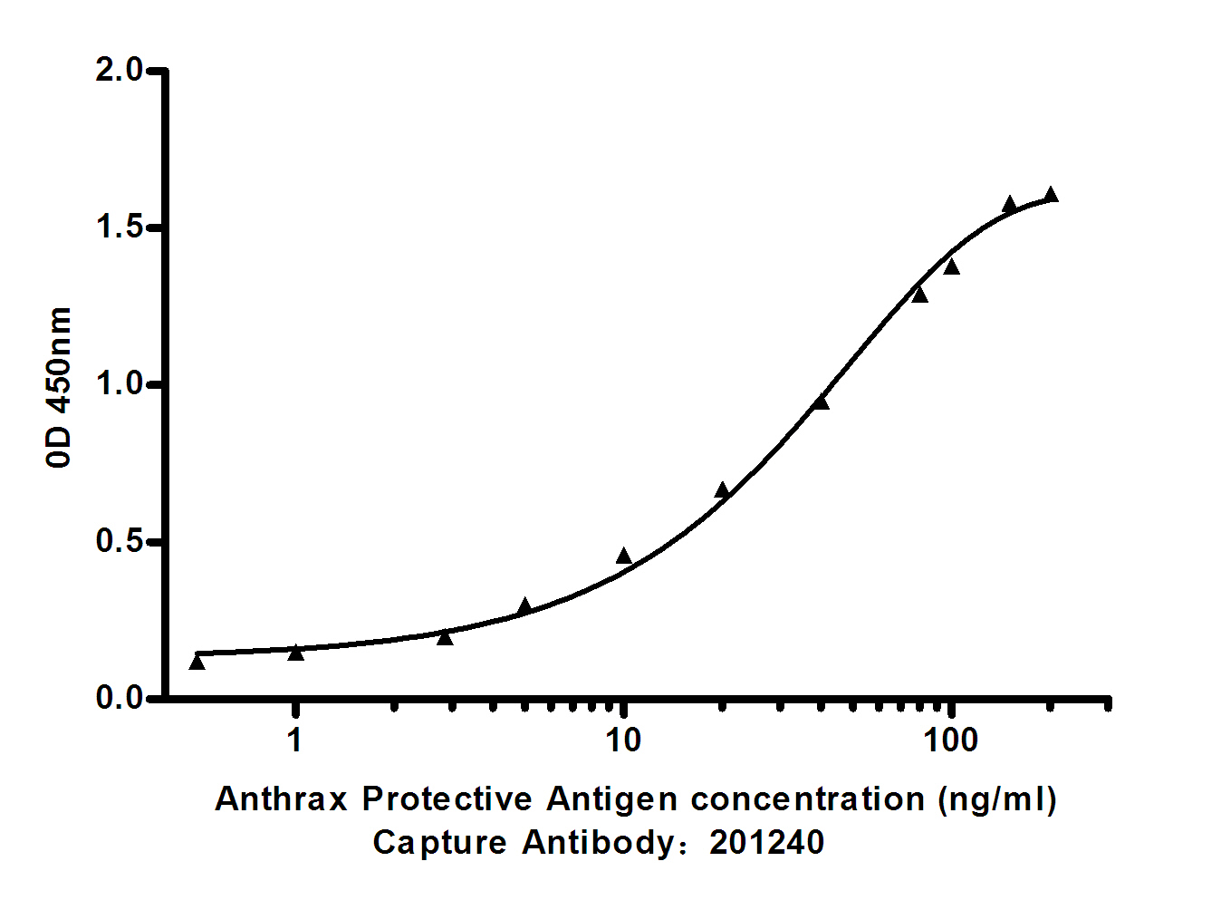 Mouse anti-Anthrax Protective gen Monoclonal Antibody(5C1)