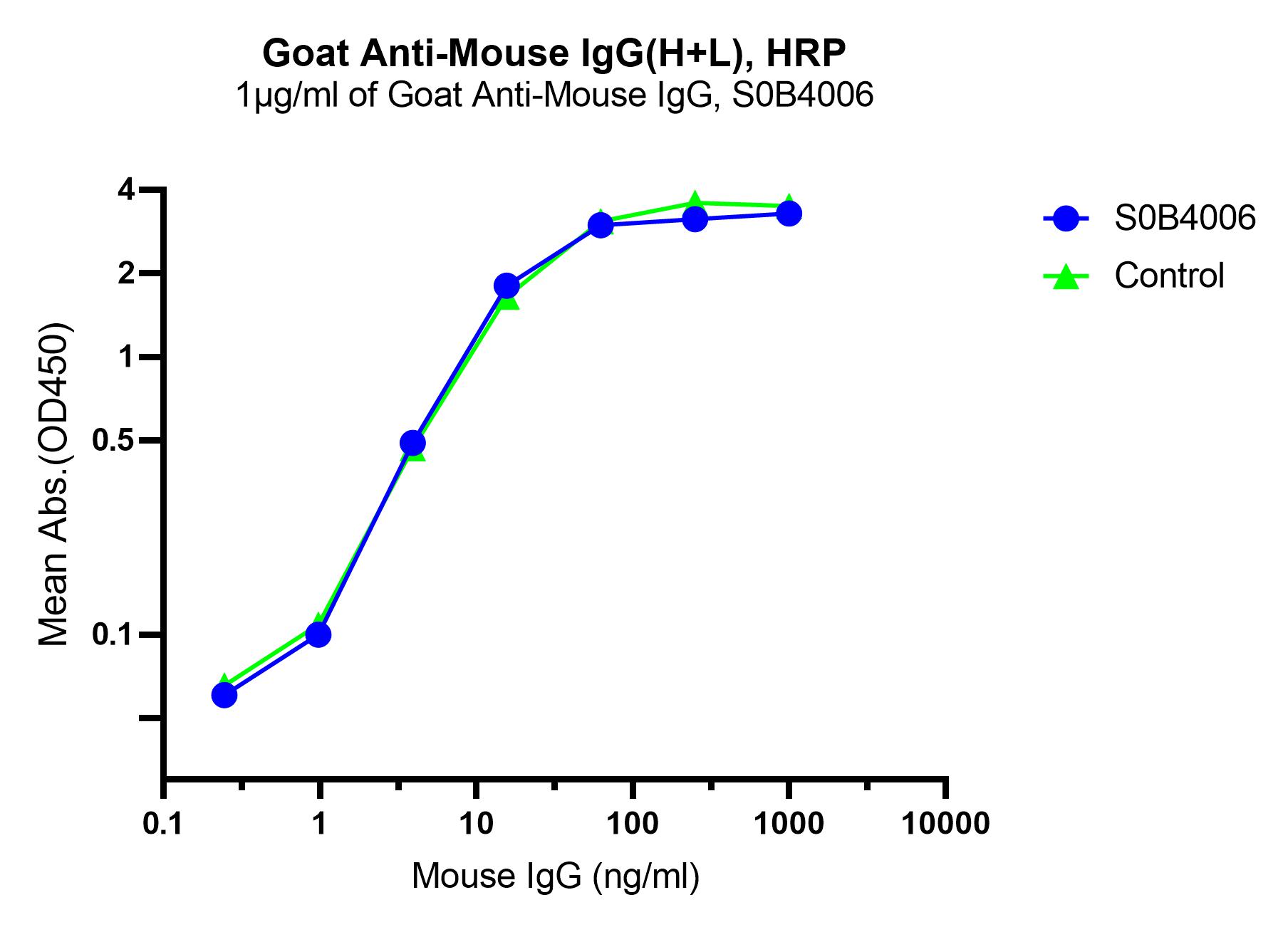 Goat anti-Mouse IgG(H+L)-HRP Antibody
