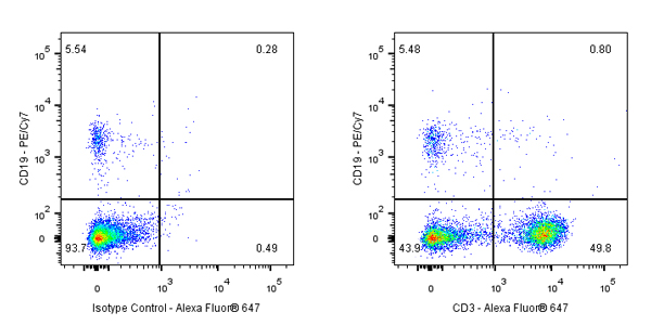 Mouse anti-CD3 Recombinant Monoclonal Antibody(AF647 Conjugate)(OKT3)
