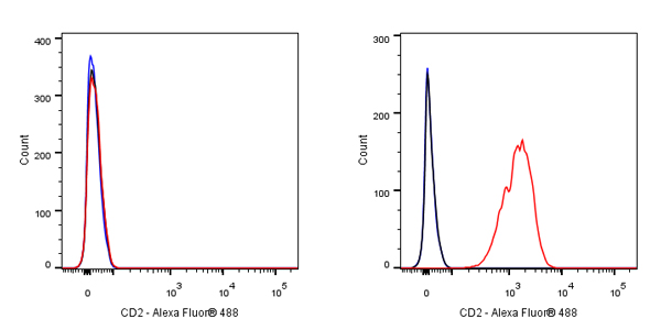 Mouse anti-CD2 Monoclonal Antibody(S-633-25)