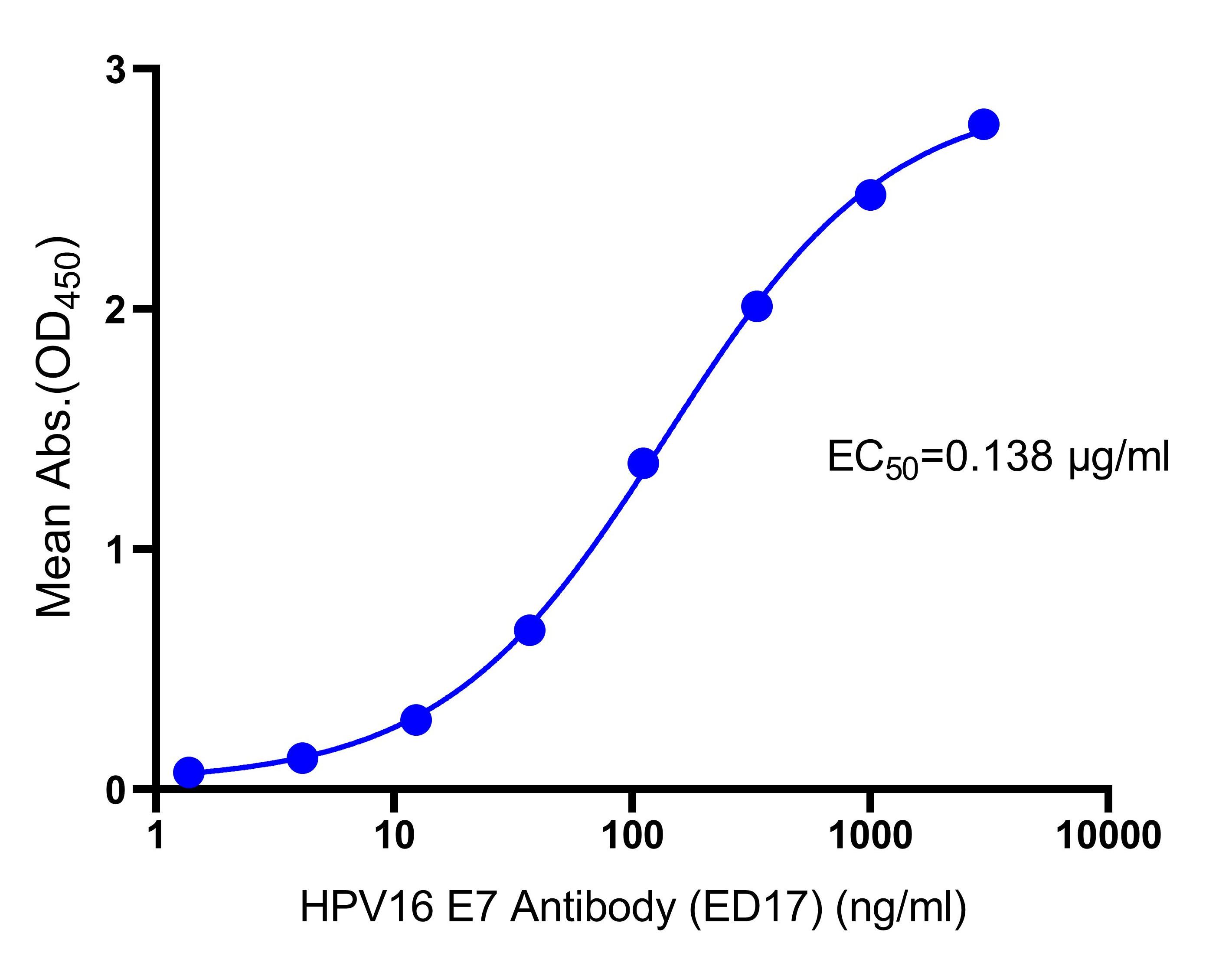 Recombinant Human Papillomavirus Type 16 E7 Protein Absin 优宁维 Univ 商城