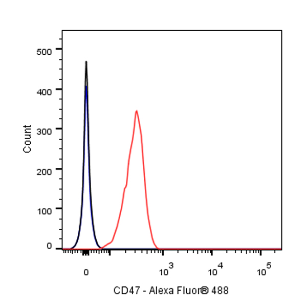 Mouse anti-CD47 Monoclonal Antibody(S-823-72)