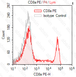 PE Mouse anti-Human CD8a Antibody(HIT8a)