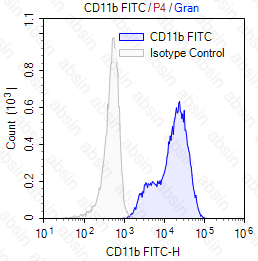 FITC Rat anti-Human/Mouse CD11b Antibody(M1/70)