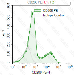 PE Mouse anti-Human CD206 Antibody(15-2)
