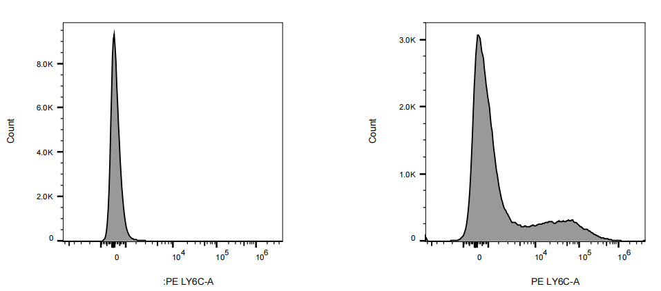 PE Rat anti-Mouse Ly-6C Antibody(HK1.4)