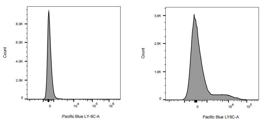 Pacific Blue Rat anti-Mouse Ly-6C Antibody(HK1.4)