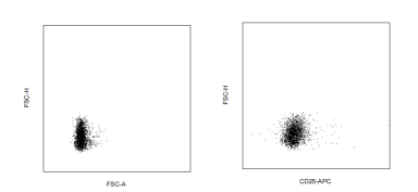 APC Mouse anti-Human CD25 Antibody(143-13)