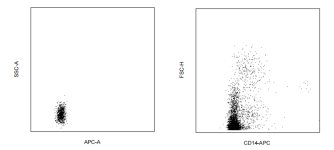 APC Mouse anti-Human CD14 Antibody(UCHM1)