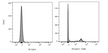 PE-Cy5 Mouse anti-Human CD45 Antibody(9.4)