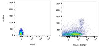 PE Rabbit anti-Human CD127 Antibody(2E9)