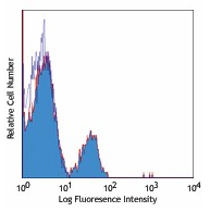 PE-Cy7 Rat anti-Mouse CD44 Antibody(IM7)