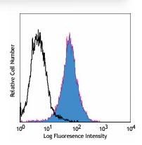 PE-Cy7 Rat anti-Mouse F4/80 Antibody(F4/80)