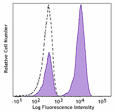 FITC Mouse anti-Human TCRα/β Antibody(HTCRα/β-01)
