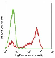 Pacific Blue Rat anti-Mouse Ly-6G/Ly-6C (Gr-1) Antibody(MLy6C/Ly6G-02)