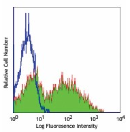 FITC Mouse anti-Mouse IgM Antibody(AF6-78)