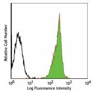 FITC Mouse anti-Mouse MHC Class I (H-2Kd) Antibody(SF1-1.1)