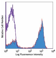 PE Mouse anti-Human TCRα/β Antibody(HTCRα/β-01)