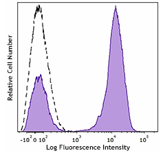 APC Mouse anti-Human TCRα/β Antibody(HTCRα/β-01)