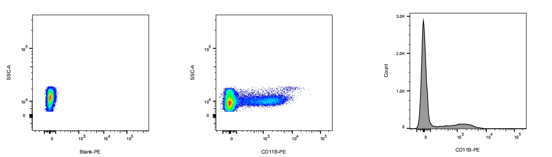 PE Mouse anti-Human CD11b Antibody(M1/70)