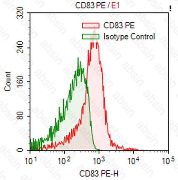 PE Mouse anti-Human CD83 Antibody(HB15E)