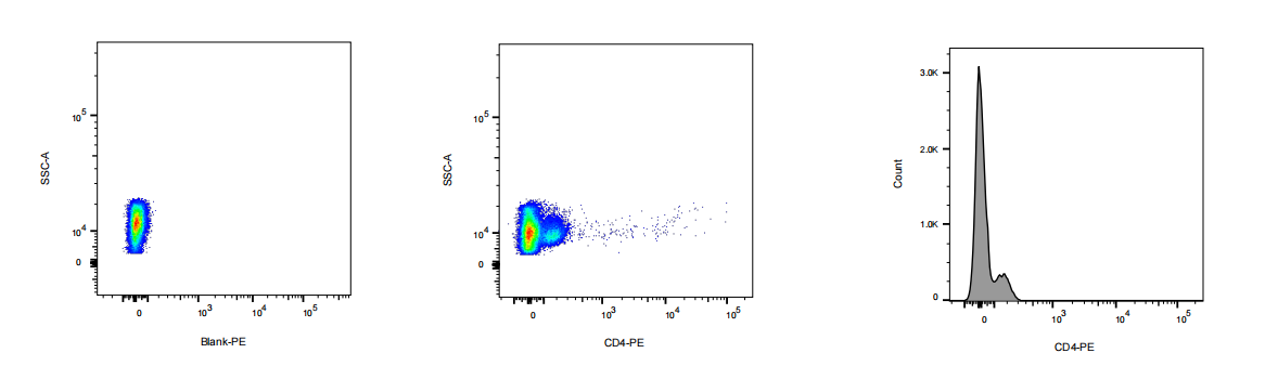 PE Mouse anti-Human CD4 Antibody(OKT4)
