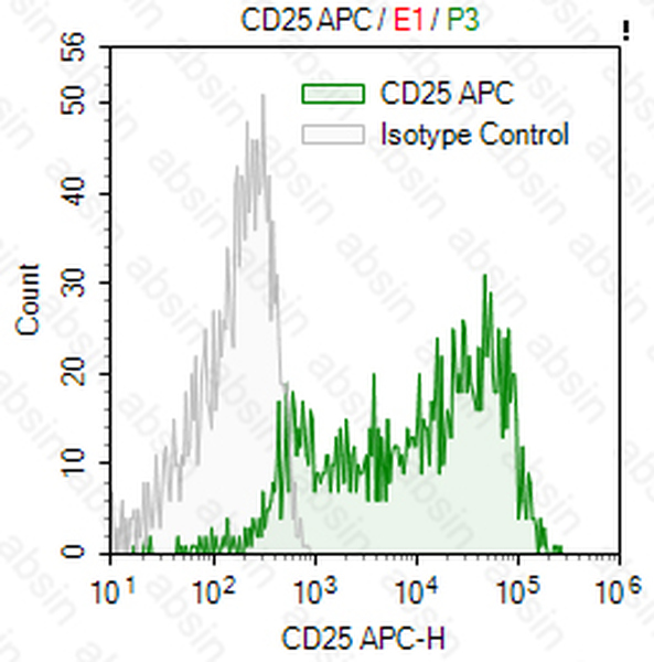APC Mouse anti-Human CD25 Antibody(7G7B6)