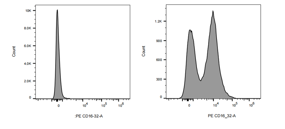 PE Rat anti-Mouse CD16/32 Antibody(93)