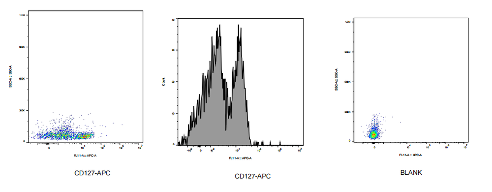 APC Rabbit anti-Human CD127 Antibody(2E9)