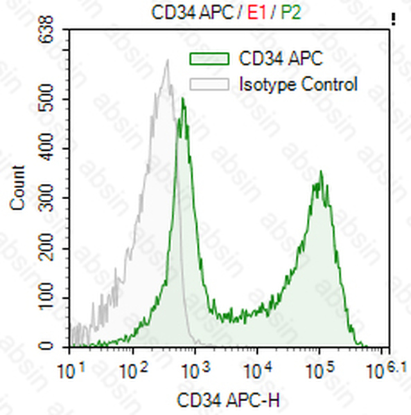APC Mouse anti-Human CD34 Antibody(4H11)