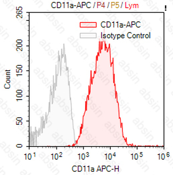 APC Mouse anti-Human CD11a Antibody(Cris-3)