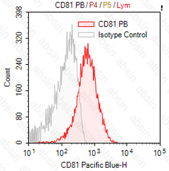 Pacific Blue Mouse anti-Human CD81 Antibody(1.3.3.22)