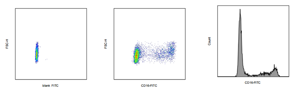 FITC Mouse anti-Human CD16 Antibody(CB16)