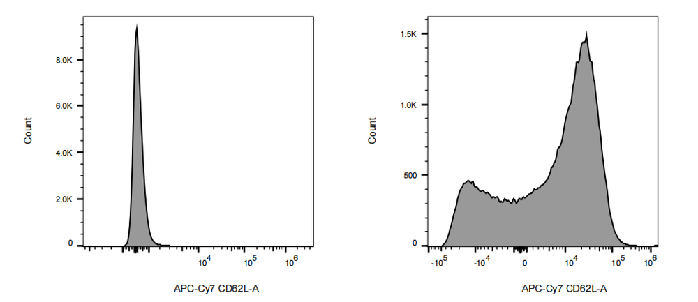 APC-Cy7 Rat anti-Mouse CD62L Antibody(MEL-14)