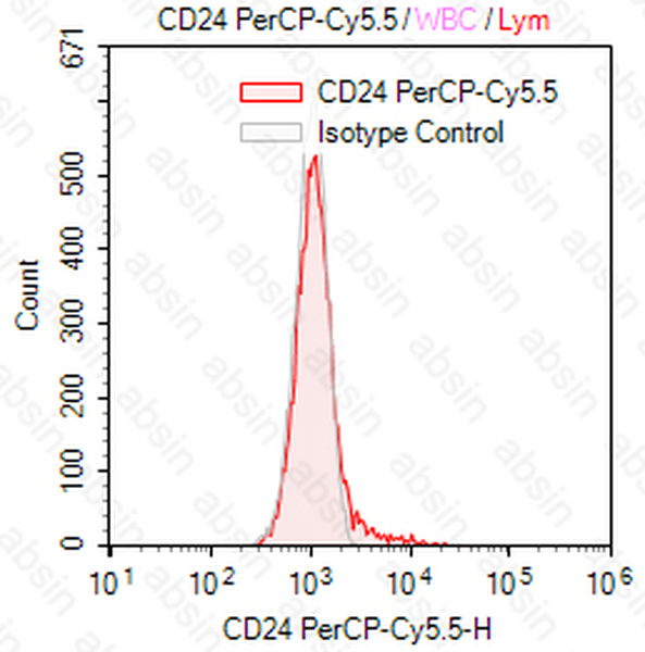 PerCP-Cy5.5 Mouse anti-Human CD24 Antibody(SN3)