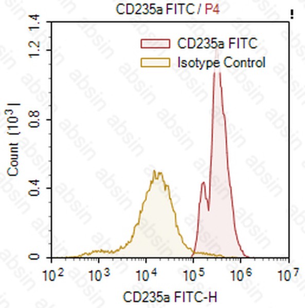 FITC Mouse anti-Human CD235a Antibody(JC159)