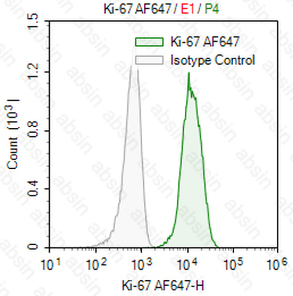 AF647 Mouse anti-Human Ki-67 Antibody(Ki-67)