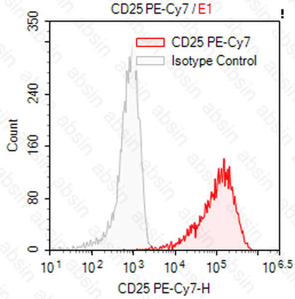 PE-Cy7 Mouse anti-Human CD25 Antibody(BC96)