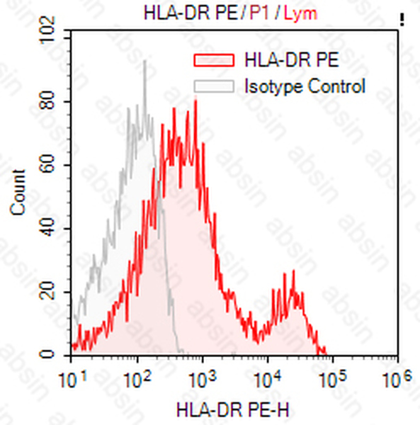PE Mouse anti-Human HLA-DR Antibody(LN3)